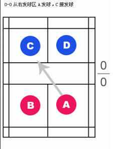 羽毛球雙打發(fā)球有哪些規(guī)則？雙打發(fā)球規(guī)則圖解