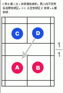 羽毛球雙打發(fā)球有哪些規(guī)則？雙打發(fā)球規(guī)則圖解