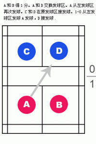 羽毛球雙打發(fā)球有哪些規(guī)則？雙打發(fā)球規(guī)則圖解