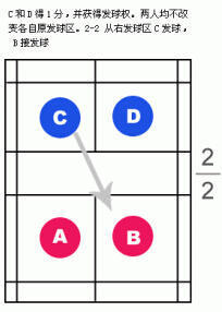 羽毛球雙打發(fā)球有哪些規(guī)則？雙打發(fā)球規(guī)則圖解