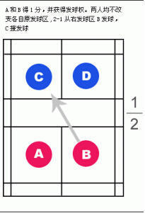 羽毛球雙打發(fā)球有哪些規(guī)則？雙打發(fā)球規(guī)則圖解