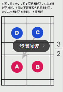 羽毛球雙打發(fā)球有哪些規(guī)則？雙打發(fā)球規(guī)則圖解