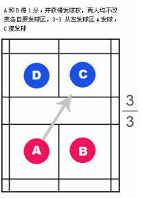 羽毛球雙打發(fā)球有哪些規(guī)則？雙打發(fā)球規(guī)則圖解