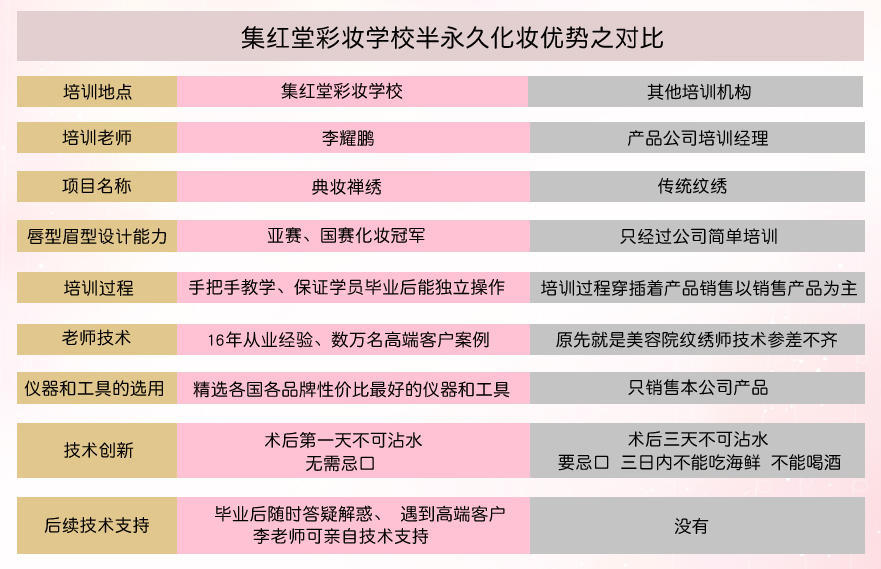 集紅堂彩妝學(xué)校半永久化妝課程優(yōu)勢(shì)之對(duì)比