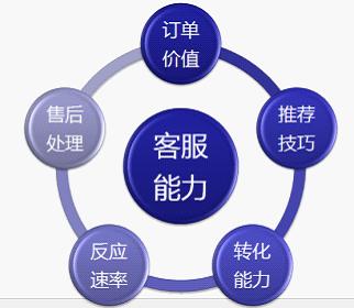 網(wǎng)店運營專項班