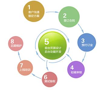 網(wǎng)頁設(shè)計專項班