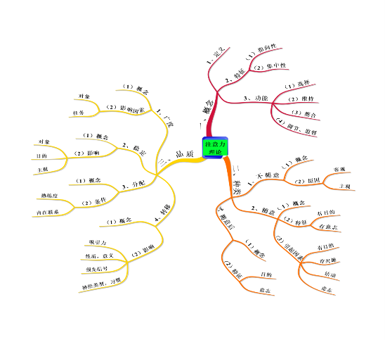 注意力訓(xùn)練師認(rèn)證課程系統(tǒng)圖