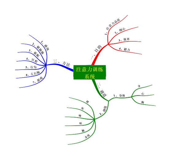 注意力訓(xùn)練師認(rèn)證課程系統(tǒng)圖