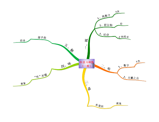 注意力訓(xùn)練師認(rèn)證課程系統(tǒng)圖