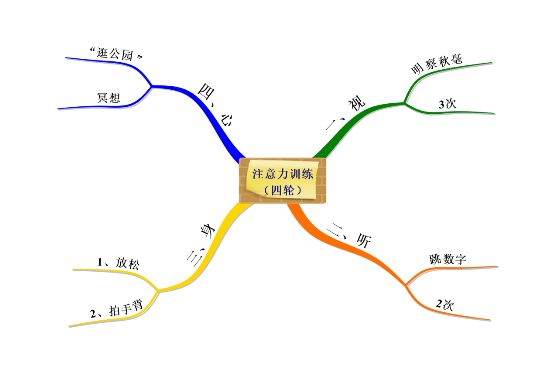 注意力訓(xùn)練師認(rèn)證課程系統(tǒng)圖