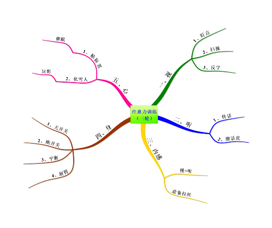 注意力訓(xùn)練師認(rèn)證課程系統(tǒng)圖