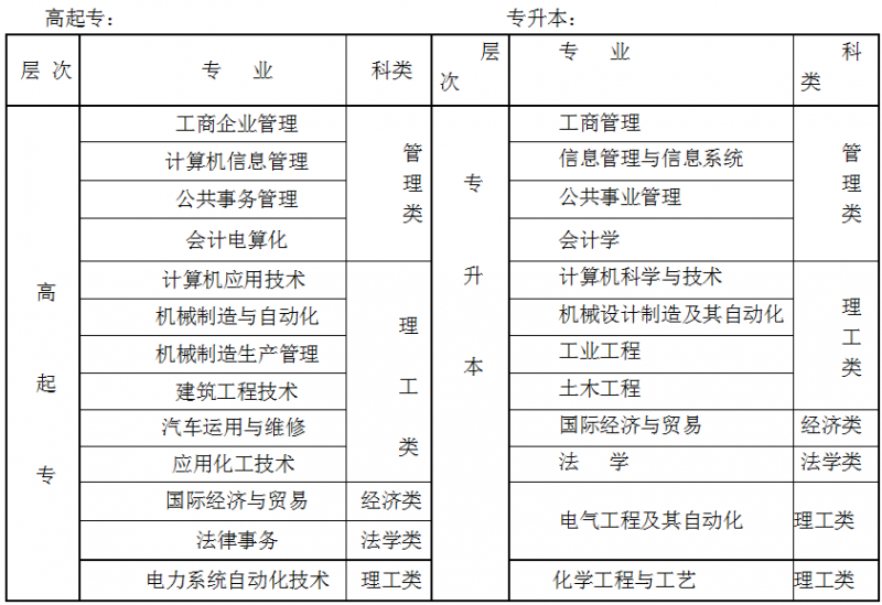 镇江西北工业大学专科本科班