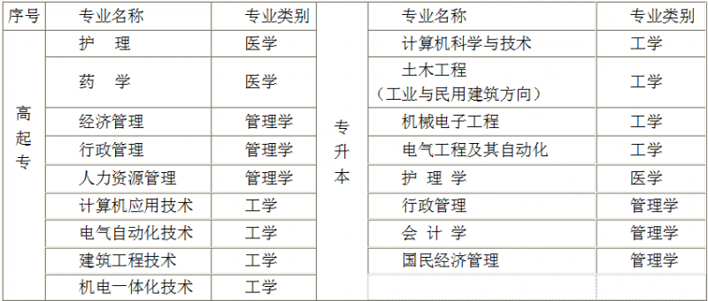 镇江吉林大学专科升本科学历班