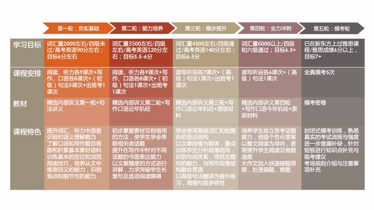 合肥雅思突破6分課程