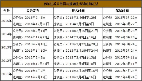 2016年江蘇省選調(diào)生招考報(bào)名時(shí)間