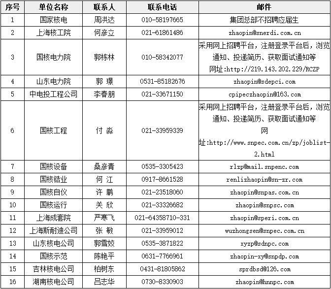 國家核電2016應屆生招聘658人簡章