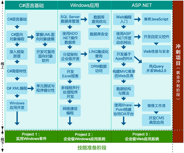 学士后.NET软件工程师课程