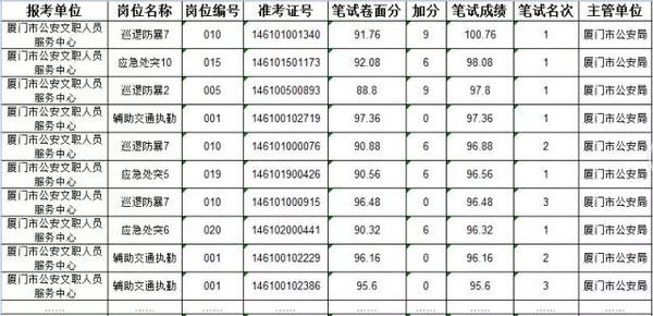 廈門公*安文職筆試進(jìn)面試筆試成績(jī)公布