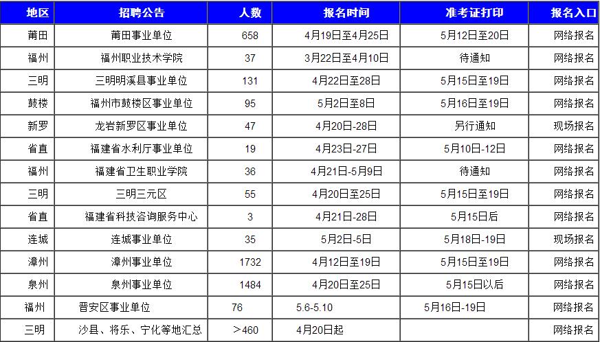 2017年福建事業(yè)單位520聯(lián)考公告匯總