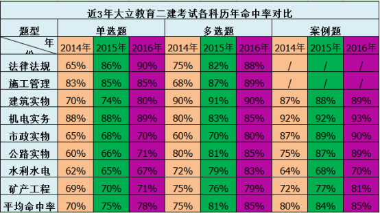 福州2017年二級建造師培訓(xùn)班招生簡章