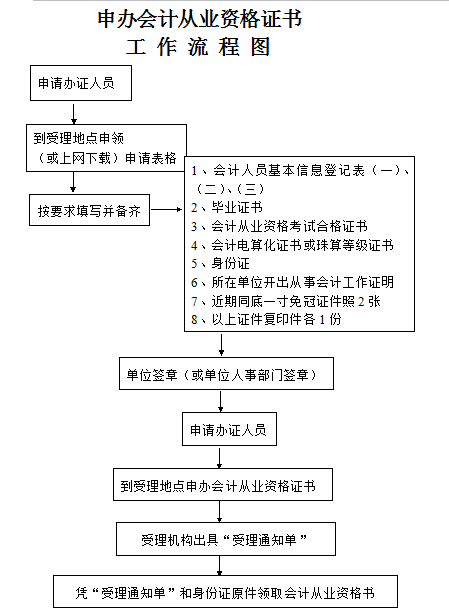 2014年福州會計證領取流程