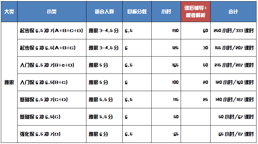 雅思VIP3至6人入门保6分冲6.5分班培训