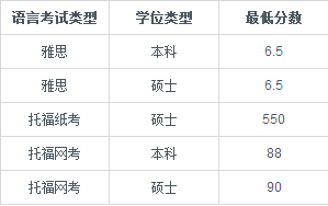 2017年英属哥伦比亚大学留学简章【壮安留学】语言要求