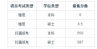 2017年奥塔哥大学留学简章【壮安留学】语言要求