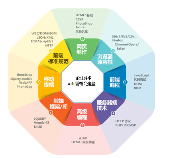 哪家web前端技術(shù)培訓(xùn)效果好