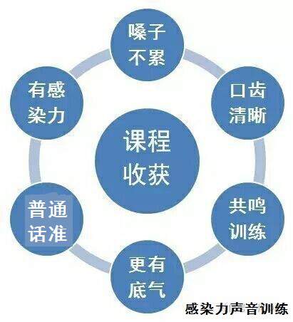 声音培训班科学发声培训班嗓音训练班