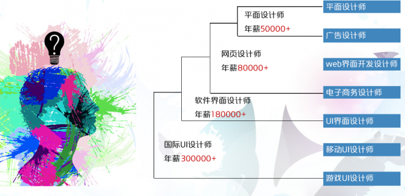 “UI界面設計師”30萬年薪不是夢