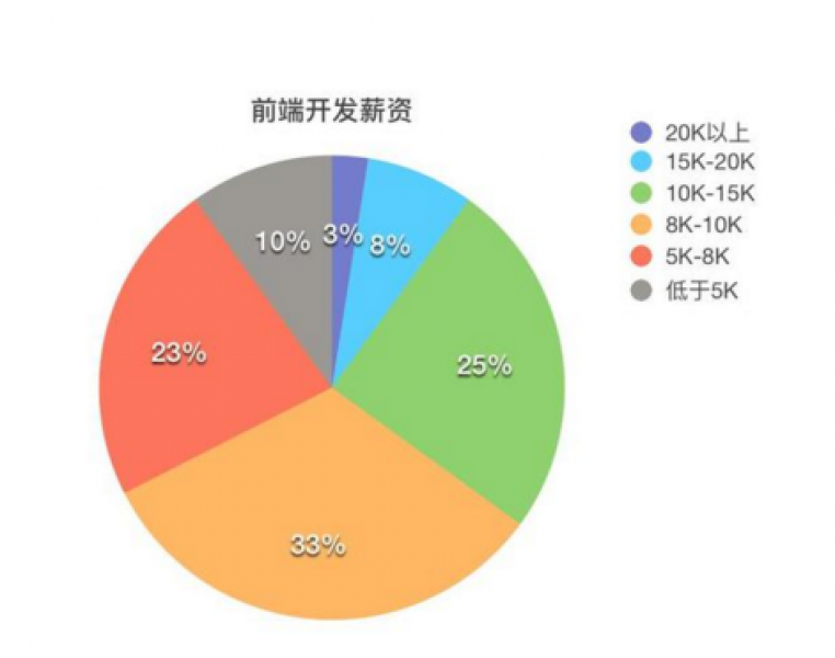 為什么H5薪資那么高如何讓自己更值錢(qián)