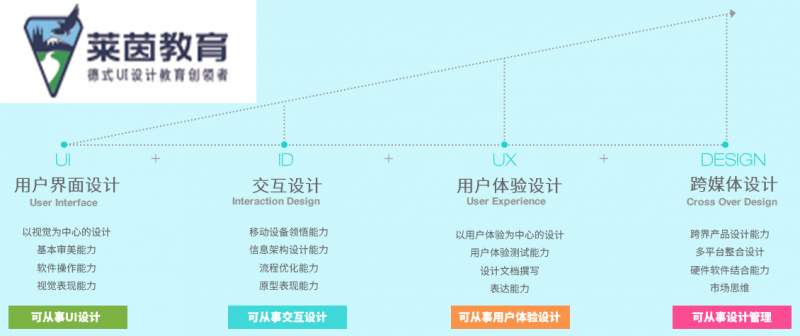 萊茵教育UI設(shè)計(jì)為何能成為時(shí)代最熱課程