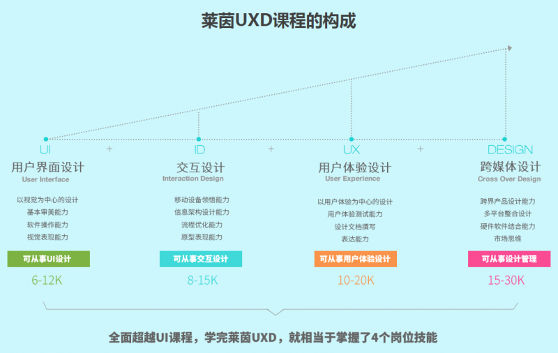 豐臺區(qū)UI設計培訓課