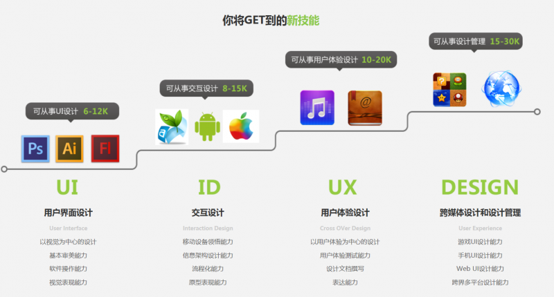 朝陽區(qū)UI設(shè)計培訓(xùn)學(xué)校【萊茵】