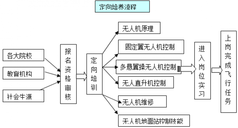 无人机定向就业培训--金科培训学校