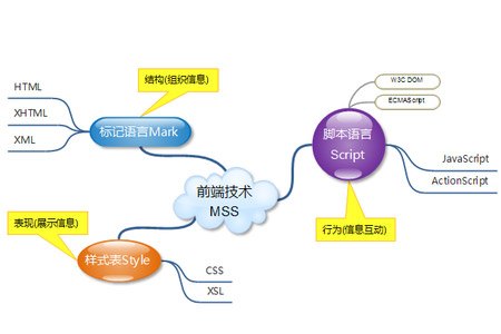 web前端小班培訓(xùn)好不好