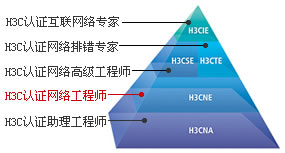 H3CNE培训