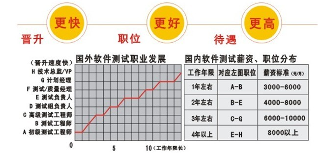 軟件測試工程師的職業(yè)發(fā)展以及前景分析