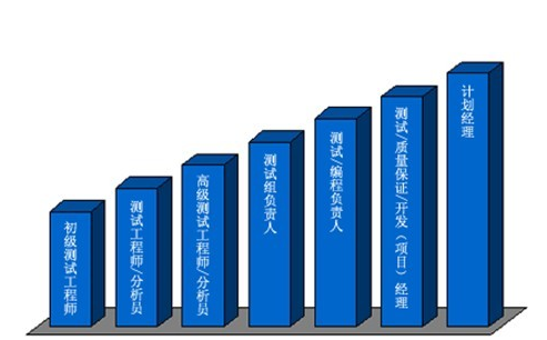 軟件測試工程師的職業(yè)發(fā)展以及前景分析