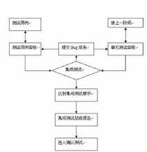 測(cè)試都分什么？