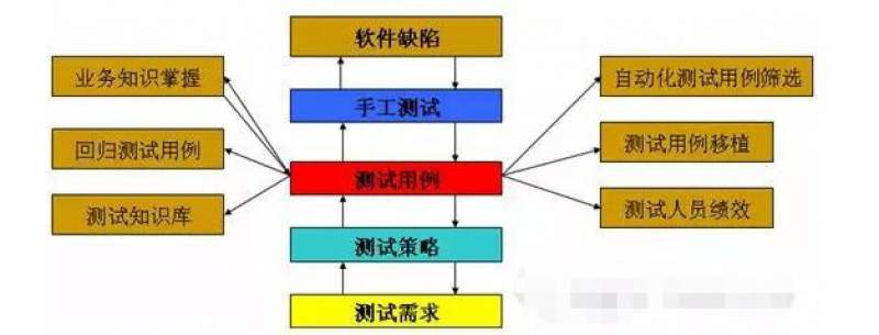 測試用例的軟件測試管理方法