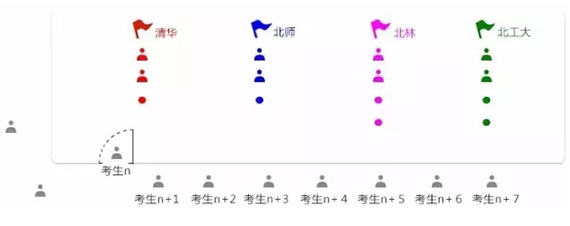 平行志愿和順序志愿的區(qū)別