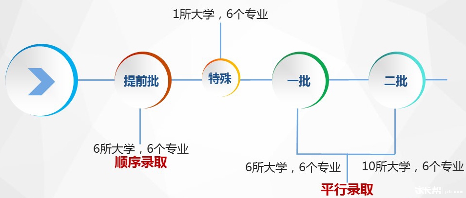 平行志愿和順序志愿的區(qū)別