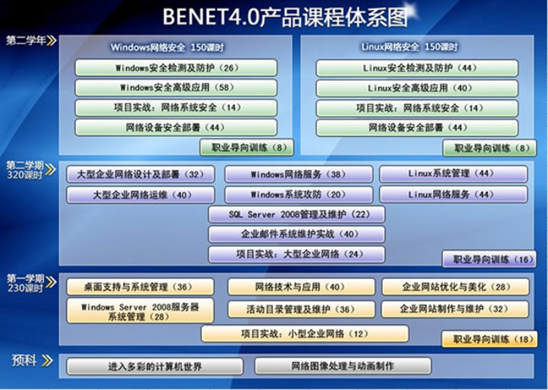 BENET（北大青鸟认证的网络工程师）