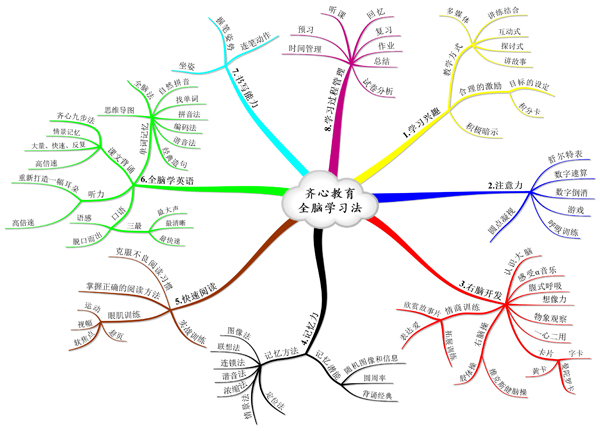 北京齊心學(xué)習(xí)法21天課程安排表