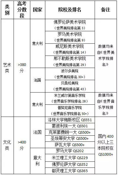 盤點(diǎn)：各國(guó)認(rèn)可高考成績(jī)的院校及申請(qǐng)方法