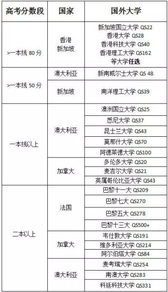 盤點(diǎn)：各國(guó)認(rèn)可高考成績(jī)的院校及申請(qǐng)方法