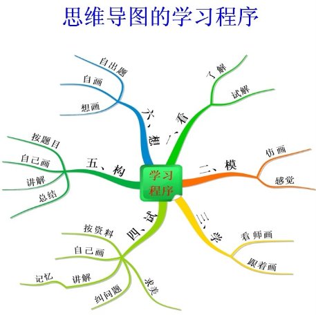 《思維導圖與記憶》訓練班現場報道