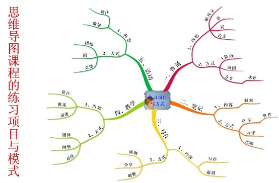 《思維導圖與記憶》訓練班現場報道